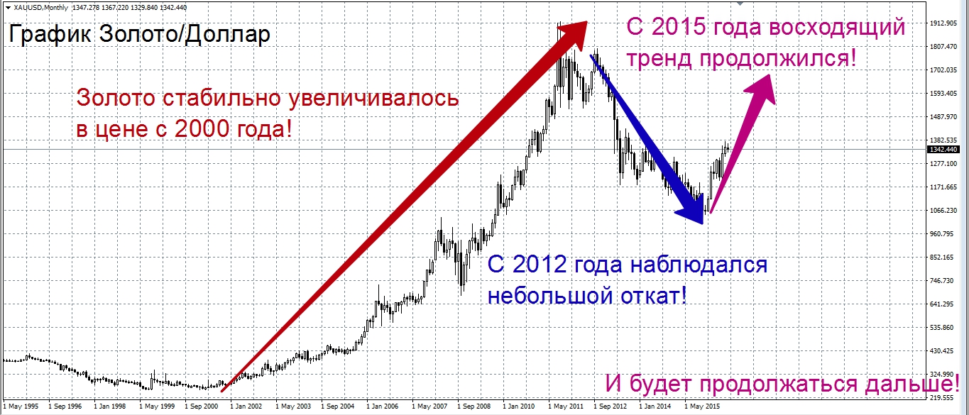 Диаграмма стоимости золота